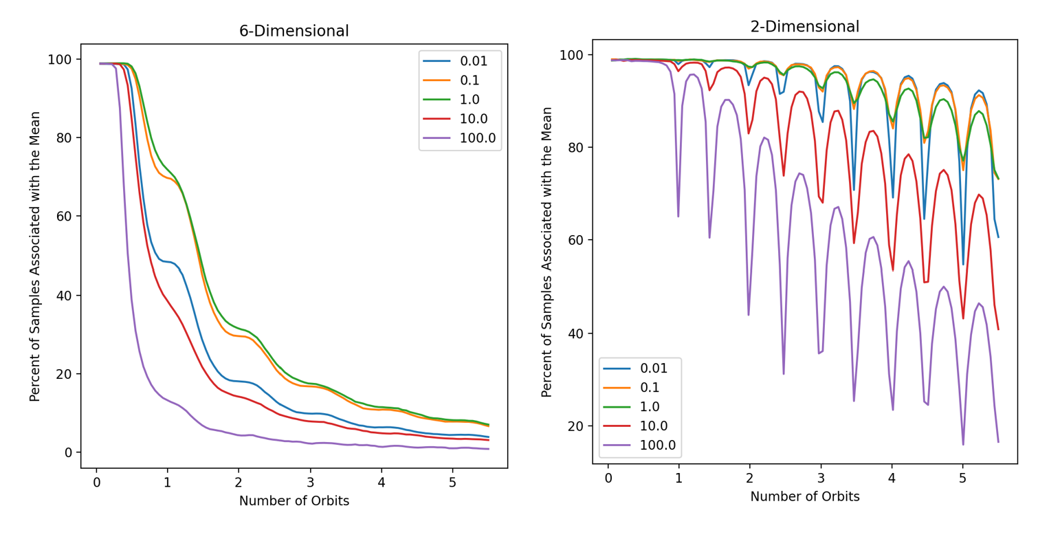 Energy limited and thrust limited reachable set after one period of a circular orbit