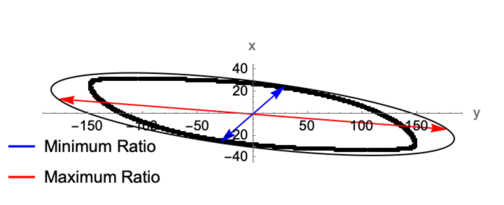 Energy limited and thrust limited reachable set after one period of a circular orbit
